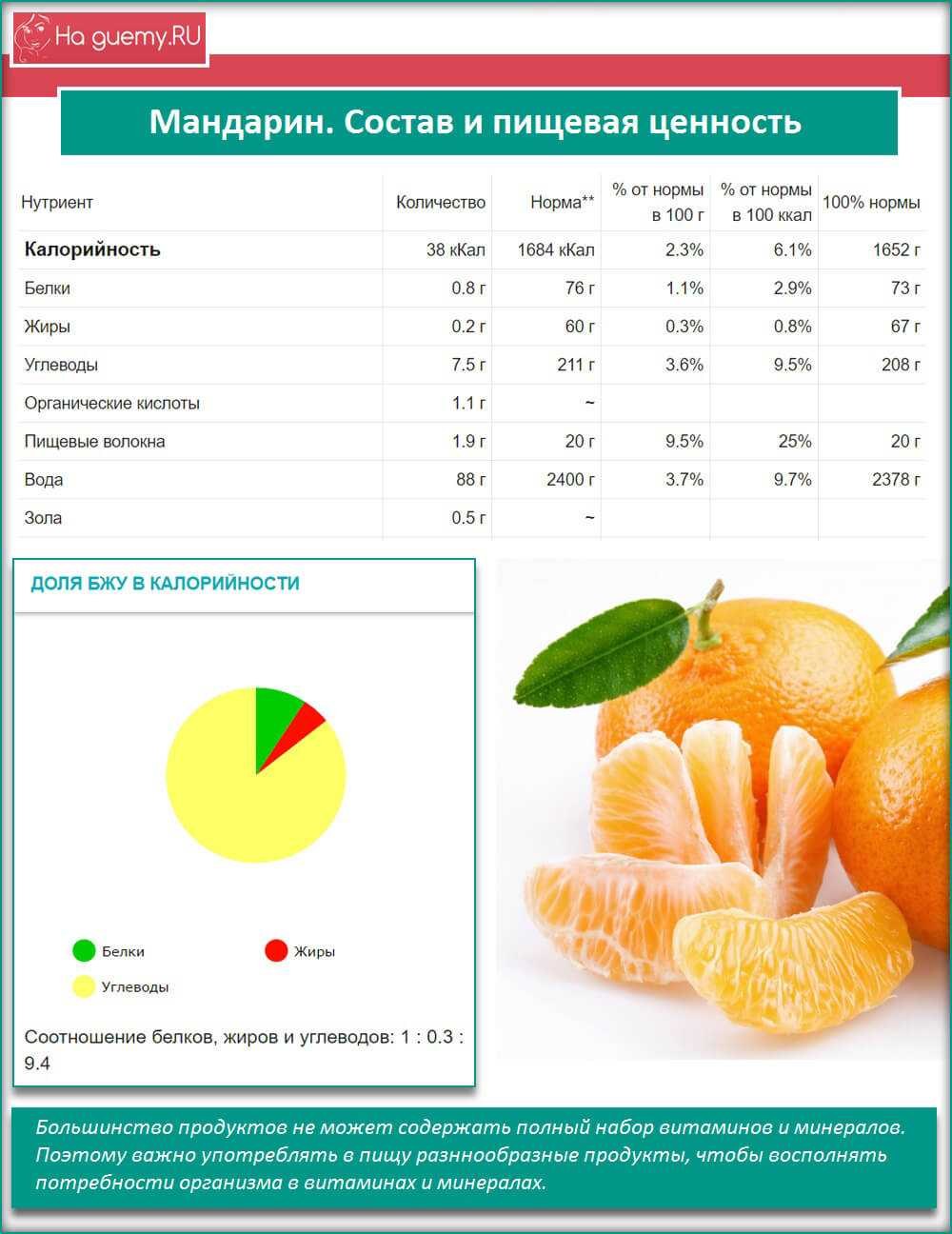 Калорийность 1 апельсина без кожуры. Мандарин состав на 100 грамм витамины. Пищевая ценность мандарина в 100 граммах. Мандарин калорийность на 100 грамм. Энергетическая ценность апельсина в 100 граммах.