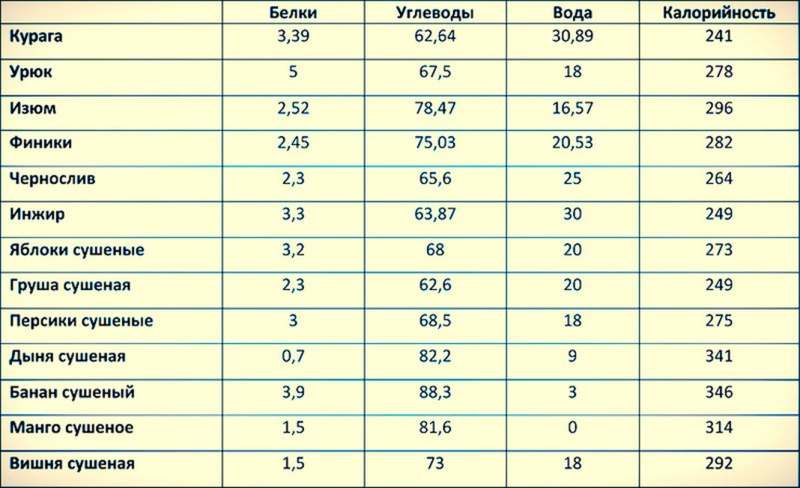 Калорийность изюма сушеного на 100 грамм