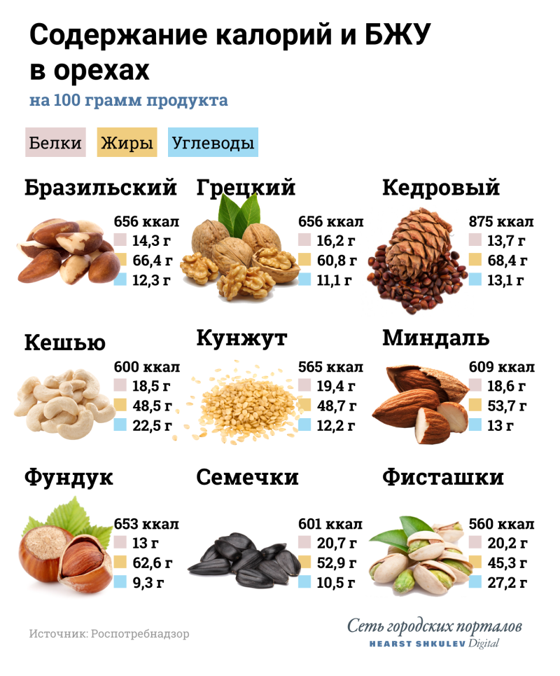100 Гр кешью калорийность