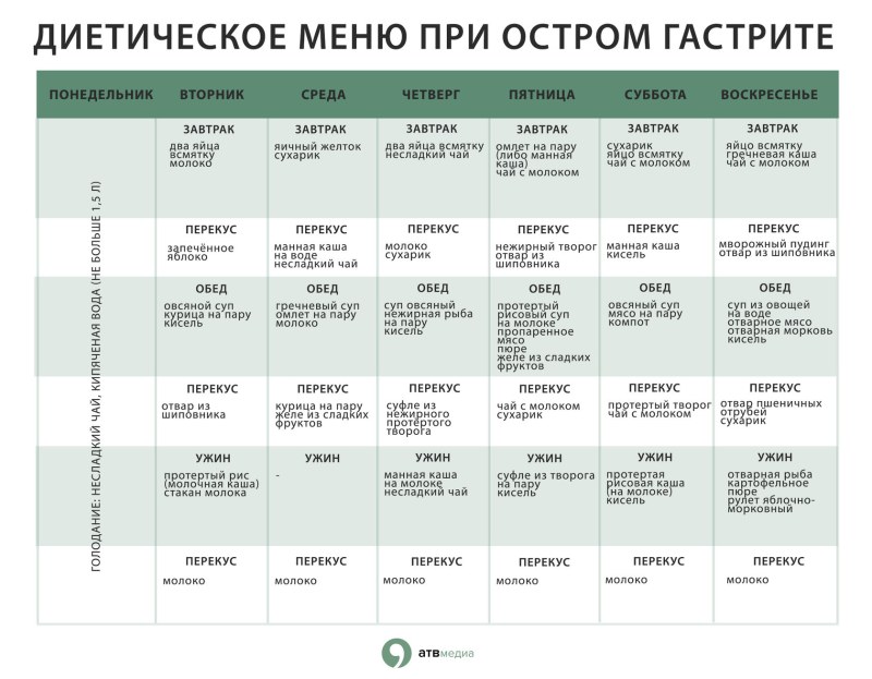 Продукты при похудении