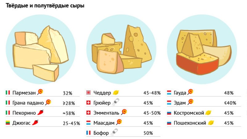 Сорта маложирного сыра таблица