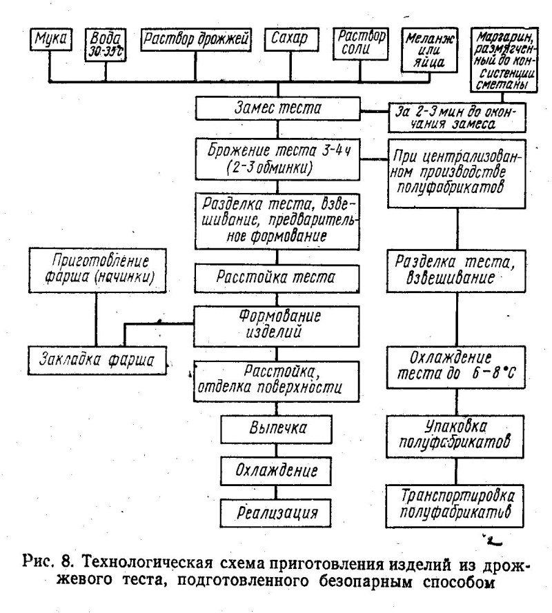 Технологическая схема дрожжевого безопарного теста