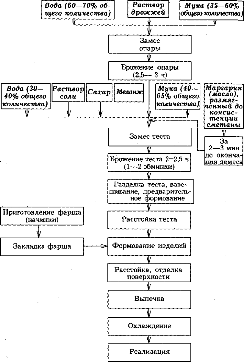 Схема приготовления дрожжевого опарного теста
