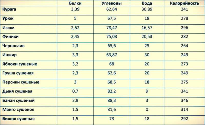 Калории продуктов таблица на 100 грамм