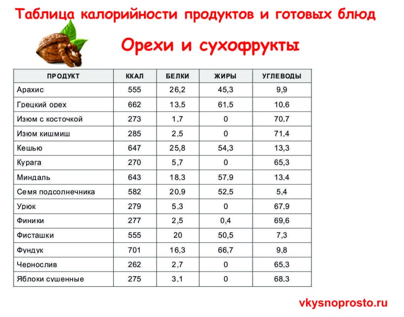 100 Ккал в орехах
