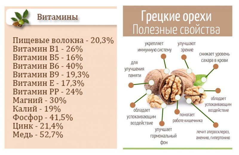 Медовые орехи фундук и грецкие