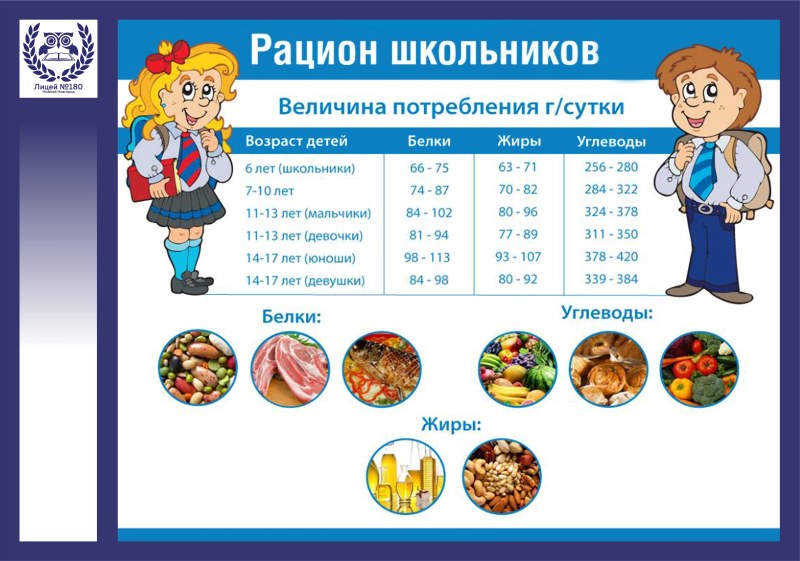 Суточный рацион школьника таблица