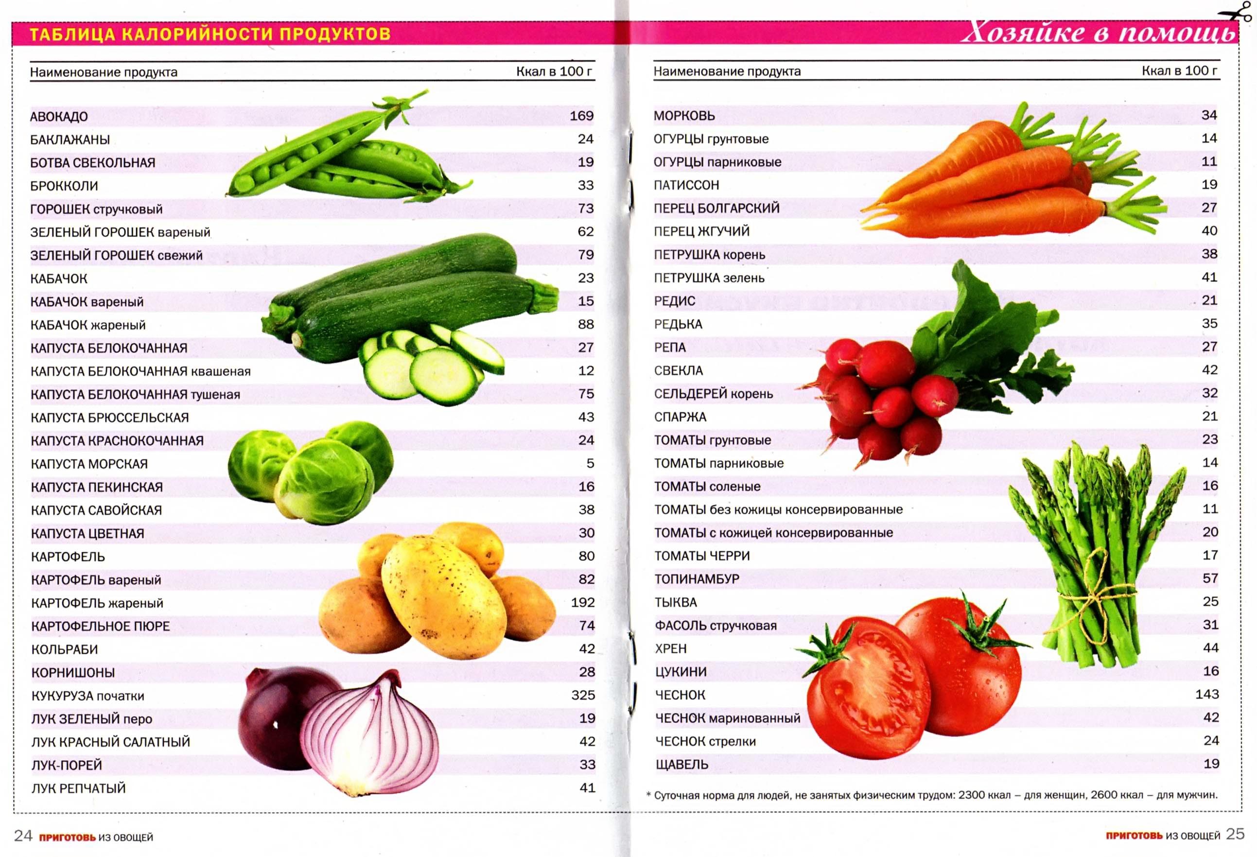 Карта калорийности продуктов