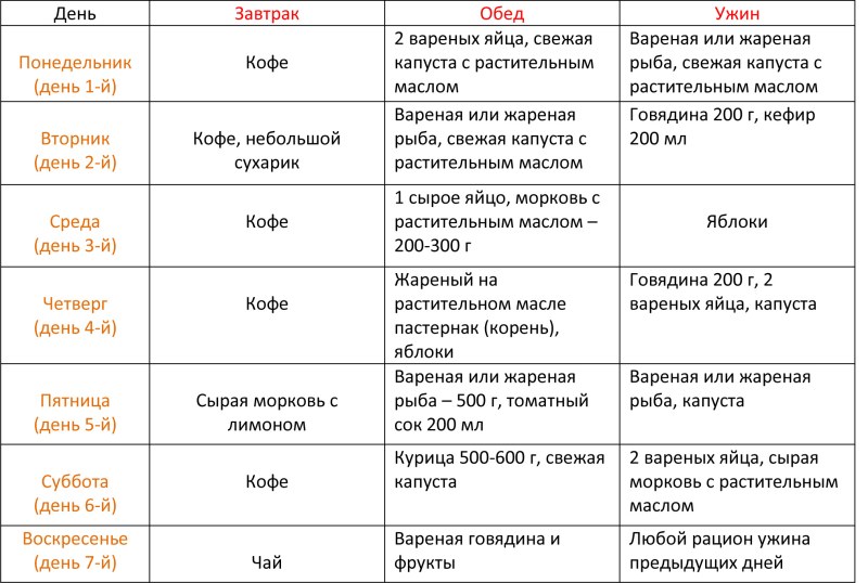 Японская диета на 14 дней меню таблица