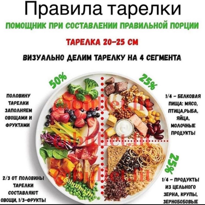 Тарелка правильного питания