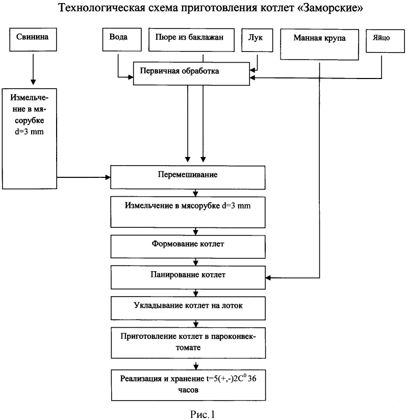 Технологическая карта приготовления котлет. Технологическая схема производства куриных котлет. Технологическая схема биточки мясные. Технологическая схема производства мясных котлет. Технологическая схема производства панированных полуфабрикатов.
