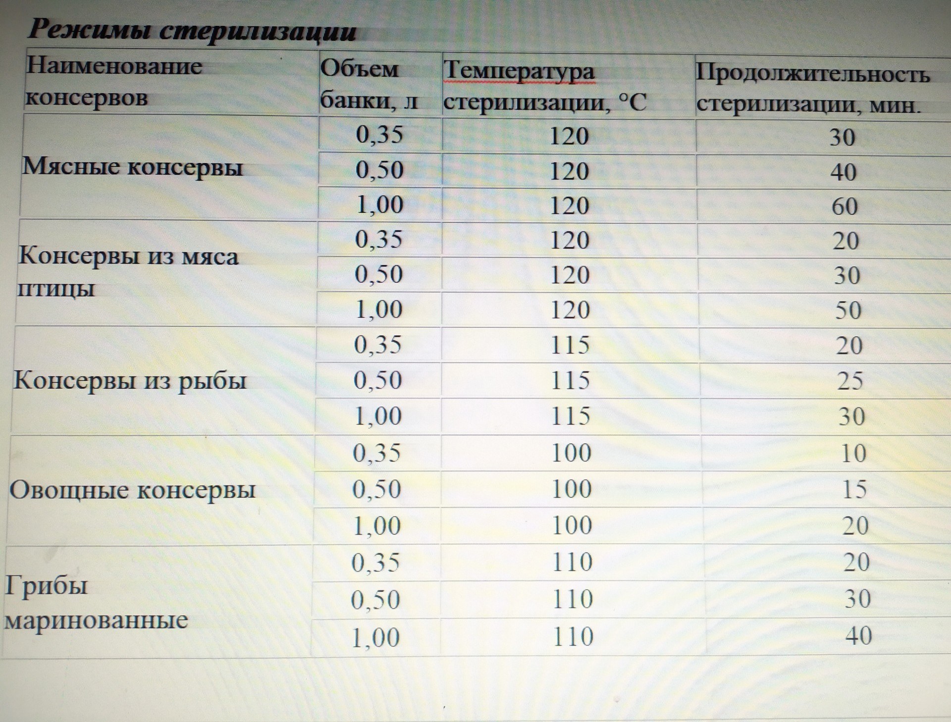 Сколько времени варить в автоклаве