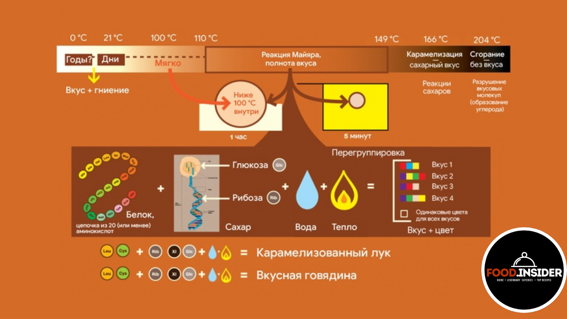 Реакция Майяра. Реакция Майяра схема. Начальная стадия реакции Майяра. Реакция Майяра химия.