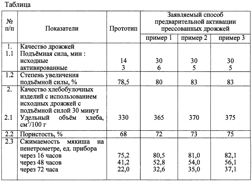 Физико химические показатели дрожжей прессованных