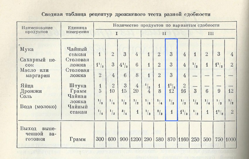 Рецептура дрожжевого теста таблица