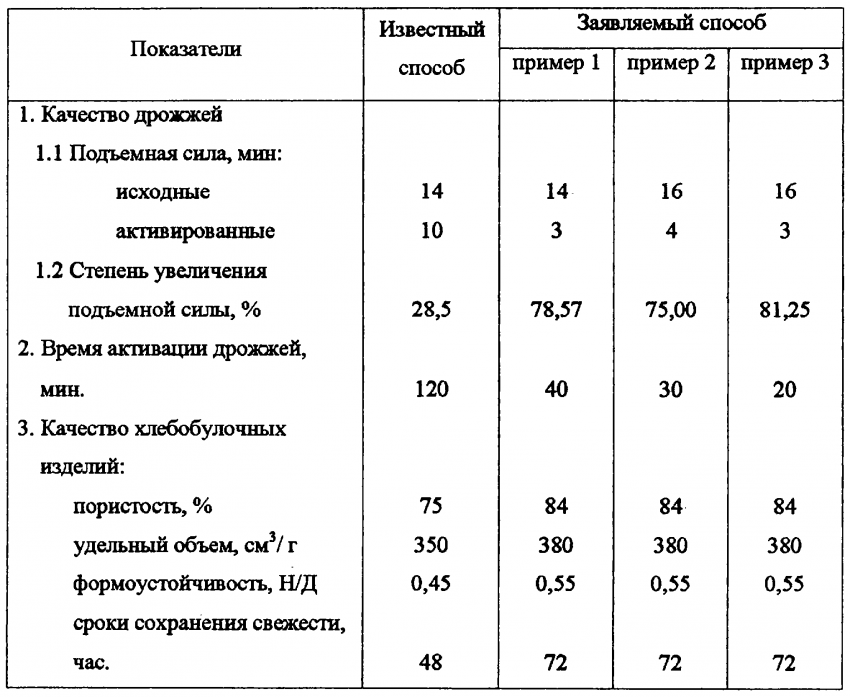 Дрожжи сухие и прессованные соотношение
