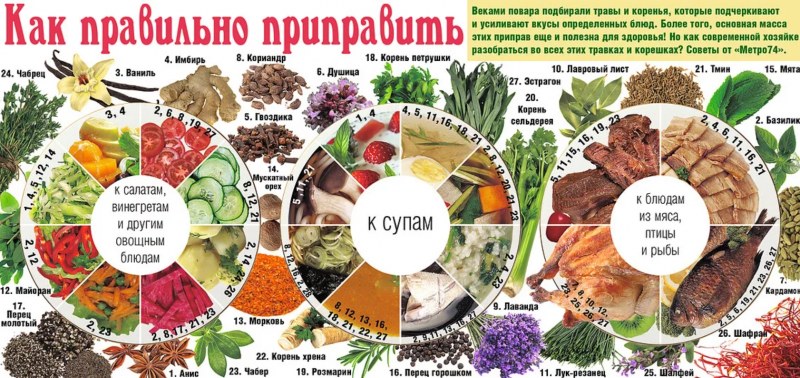 Сочетание специй и пряностей