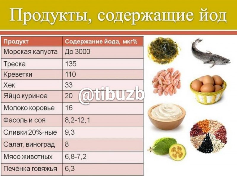 Где содержится йод