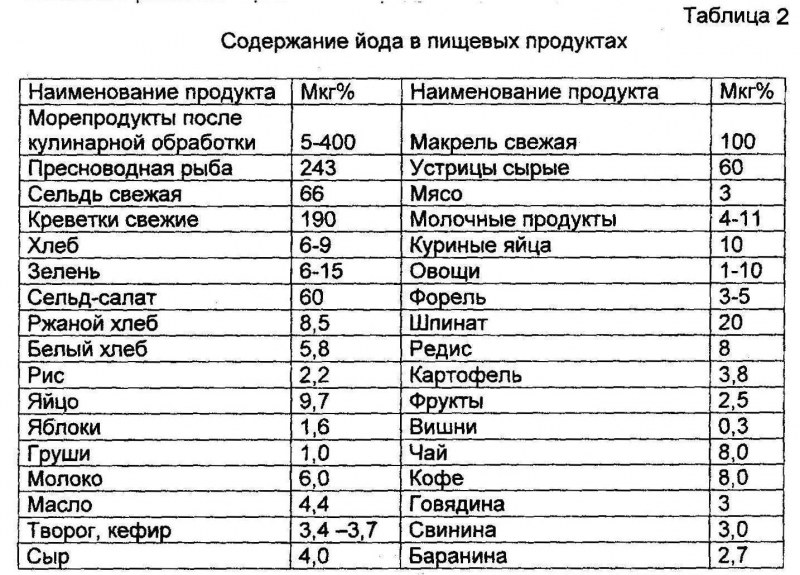 Содержание йода в продуктах питания таблица
