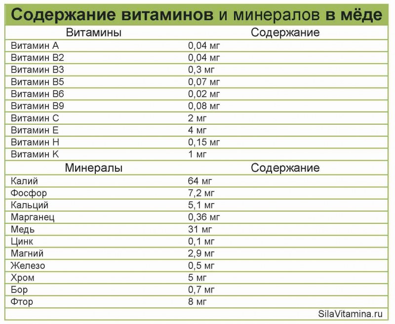 Мед витамины и минералы таблица