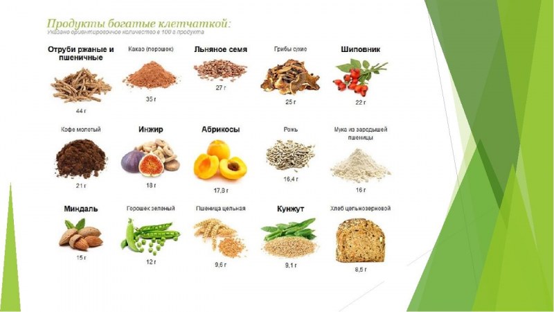 Пищевые продукты, содержащие клетчатку