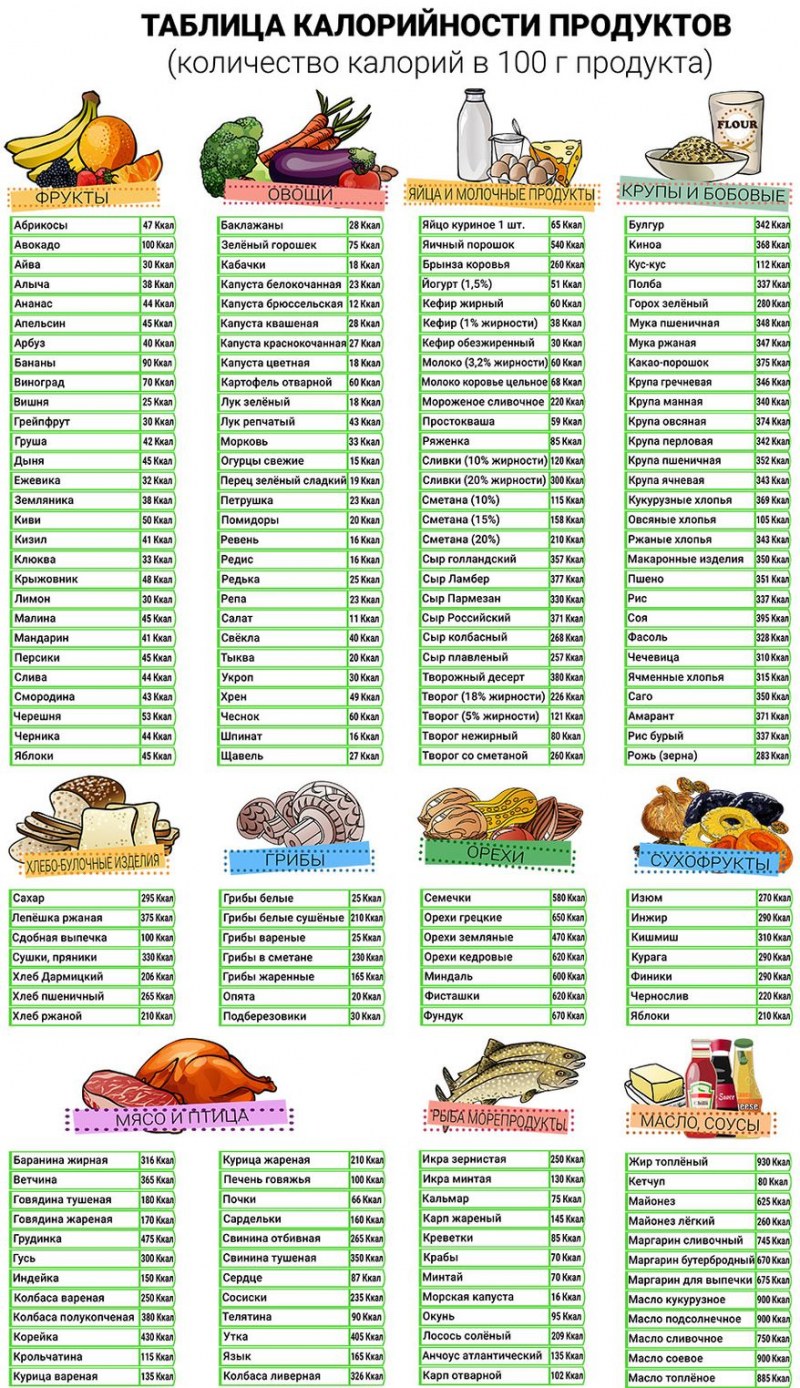 Ккал продуктов таблица в 100 граммах