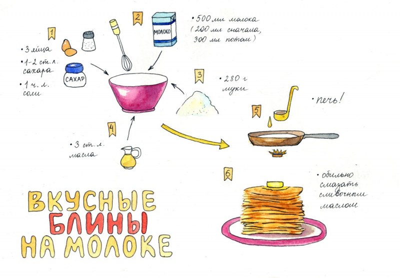 Блины рецепт картинки