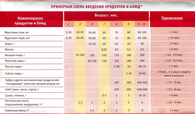 Прикорм ребенка в 7 месяцев на грудном вскармливании