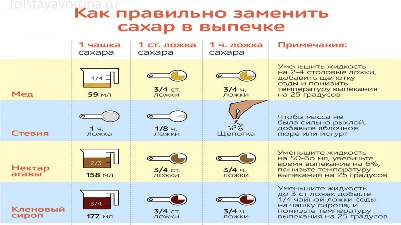 Как заменить сахар